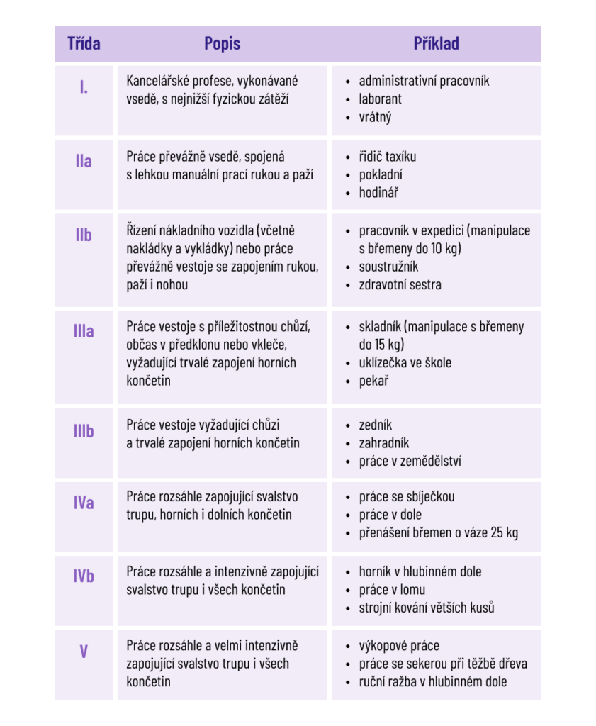 Třídy práce – popis | Manutan