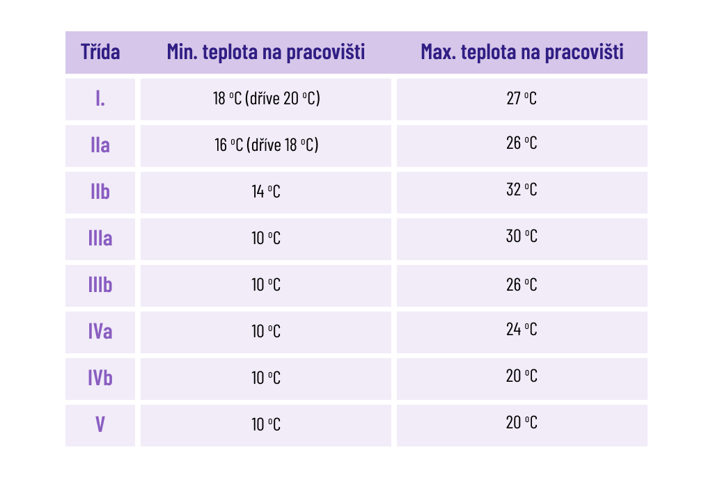 Limity pro minimální a maximální teplotu na pracovišti