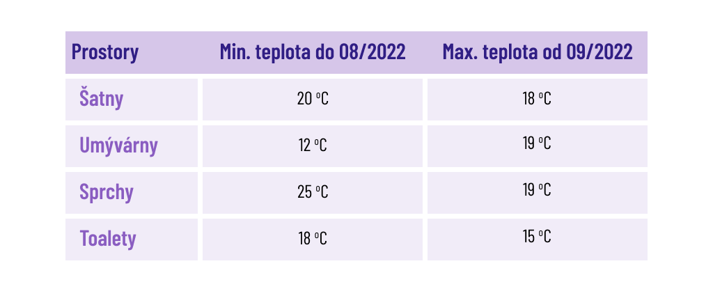 Minimální a maximální teploty pro pracovní zázemí
